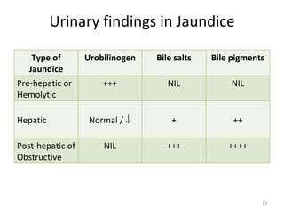 Urinary findings in Jaundice

    Type of       Urobilinogen   Bile salts   Bile pigments
   Jaundice
Pre-hepatic or        +++           NIL           NIL
Hemolytic

Hepatic            Normal / ↓        +             ++

Post-hepatic of       NIL          +++            ++++
Obstructive



                                                          13
 
