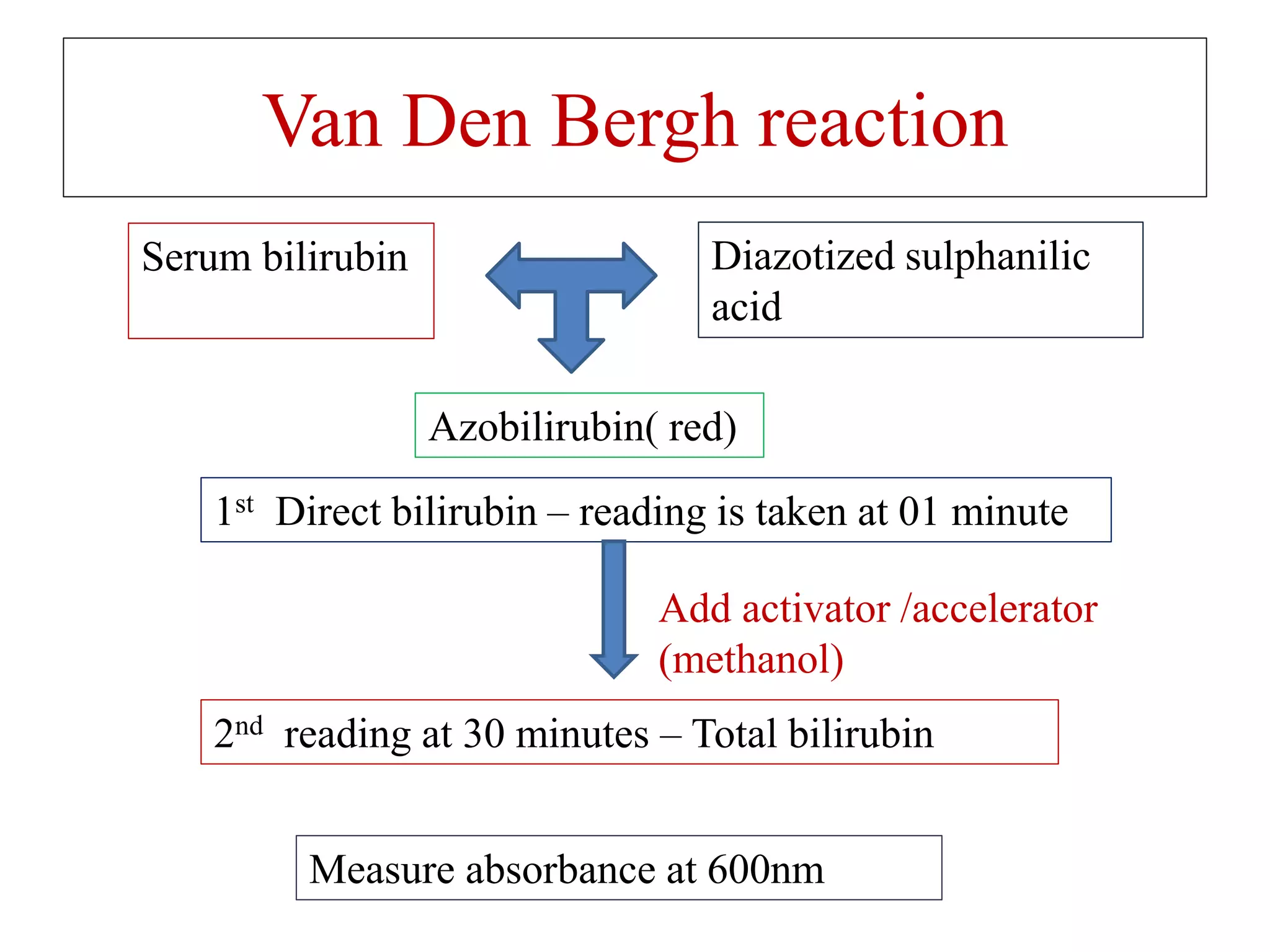 Van Den Bergh reaction
Serum bilirubin Diazotized sulphanilic
acid
Azobilirubin( red)
1st Direct bilirubin – reading is taken at 01 minute
Add activator /accelerator
(methanol)
2nd reading at 30 minutes – Total bilirubin
Measure absorbance at 600nm
 