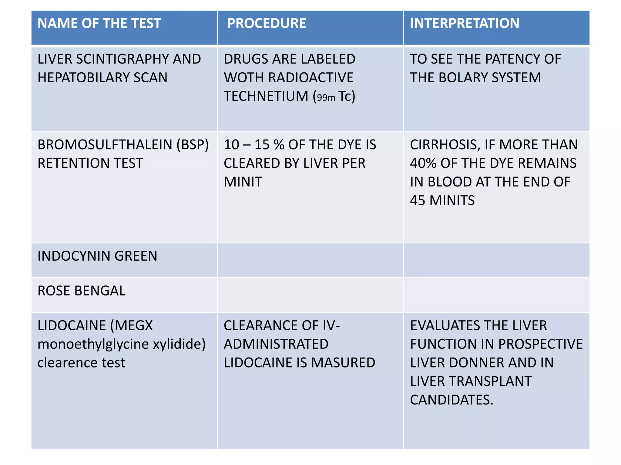 NAME OF THE TEST PROCEDURE INTERPRETATION
LIVER SCINTIGRAPHY AND
HEPATOBILARY SCAN
DRUGS ARE LABELED
WOTH RADIOACTIVE
TECHNETIUM (99m Tc)
TO SEE THE PATENCY OF
THE BOLARY SYSTEM
BROMOSULFTHALEIN (BSP)
RETENTION TEST
10 – 15 % OF THE DYE IS
CLEARED BY LIVER PER
MINIT
CIRRHOSIS, IF MORE THAN
40% OF THE DYE REMAINS
IN BLOOD AT THE END OF
45 MINITS
INDOCYNIN GREEN
ROSE BENGAL
LIDOCAINE (MEGX
monoethylglycine xylidide)
clearence test
CLEARANCE OF IV-
ADMINISTRATED
LIDOCAINE IS MASURED
EVALUATES THE LIVER
FUNCTION IN PROSPECTIVE
LIVER DONNER AND IN
LIVER TRANSPLANT
CANDIDATES.
 