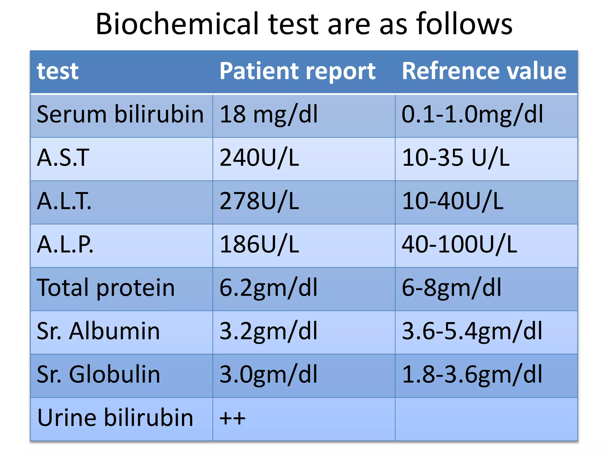 Biochemical test are as follows
test Patient report Refrence value
Serum bilirubin 18 mg/dl 0.1-1.0mg/dl
A.S.T 240U/L 10-35 U/L
A.L.T. 278U/L 10-40U/L
A.L.P. 186U/L 40-100U/L
Total protein 6.2gm/dl 6-8gm/dl
Sr. Albumin 3.2gm/dl 3.6-5.4gm/dl
Sr. Globulin 3.0gm/dl 1.8-3.6gm/dl
Urine bilirubin ++
 