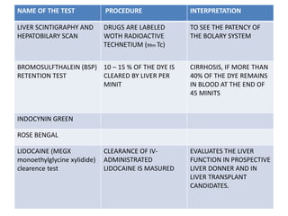 NAME OF THE TEST PROCEDURE INTERPRETATION
LIVER SCINTIGRAPHY AND
HEPATOBILARY SCAN
DRUGS ARE LABELED
WOTH RADIOACTIVE
TECHNETIUM (99m Tc)
TO SEE THE PATENCY OF
THE BOLARY SYSTEM
BROMOSULFTHALEIN (BSP)
RETENTION TEST
10 – 15 % OF THE DYE IS
CLEARED BY LIVER PER
MINIT
CIRRHOSIS, IF MORE THAN
40% OF THE DYE REMAINS
IN BLOOD AT THE END OF
45 MINITS
INDOCYNIN GREEN
ROSE BENGAL
LIDOCAINE (MEGX
monoethylglycine xylidide)
clearence test
CLEARANCE OF IV-
ADMINISTRATED
LIDOCAINE IS MASURED
EVALUATES THE LIVER
FUNCTION IN PROSPECTIVE
LIVER DONNER AND IN
LIVER TRANSPLANT
CANDIDATES.
 