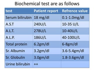 Biochemical test are as follows
test Patient report Refrence value
Serum bilirubin 18 mg/dl 0.1-1.0mg/dl
A.S.T 240U/L 10-35 U/L
A.L.T. 278U/L 10-40U/L
A.L.P. 186U/L 40-100U/L
Total protein 6.2gm/dl 6-8gm/dl
Sr. Albumin 3.2gm/dl 3.6-5.4gm/dl
Sr. Globulin 3.0gm/dl 1.8-3.6gm/dl
Urine bilirubin ++
 