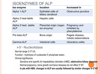 ISOENZYMES OF ALP
Iso enzyme location Increased in
Alpha 1 ALP Epithelial cells of
biliary canaliculi
Obstructive jaundice
Alpha 2 heat labile
ALP
Hepatic cells
Alpha 2 heat stable
ALP
Placental origin (regan
iso enzyme)
Pregnancy and
inhibited by
phenylalanine
Pre beta ALP Bone origin Pagets disease,
rickets osteomalacia
Gamma ALP Intestinal cells Ulcerative colitis
5’- Nucleotidase
Normal range 2-17 U/L
Function ; hydrolysis of nucleoside 5’ phosphate esters
Clinical significance
Sensitive and specific for hepatobiliary disorders (HBD), obstructive biliary diseases
Normal pregnancy, bone growth and bone diseases do not affect 5' NT
In pts with HBD, changes in ALP are usually followed by similar changes in 5' NT
 
