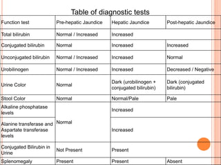 Function test Pre-hepatic Jaundice Hepatic Jaundice Post-hepatic Jaundice
Total bilirubin Normal / Increased Increased
Conjugated bilirubin Normal Increased Increased
Unconjugated bilirubin Normal / Increased Increased Normal
Urobilinogen Normal / Increased Increased Decreased / Negative
Urine Color Normal
Dark (urobilinogen +
conjugated bilirubin)
Dark (conjugated
bilirubin)
Stool Color Normal Normal/Pale Pale
Alkaline phosphatase
levels
Normal
Increased
Alanine transferase and
Aspartate transferase
levels
Increased
Conjugated Bilirubin in
Urine
Not Present Present
Splenomegaly Present Present Absent
Table of diagnostic tests
 