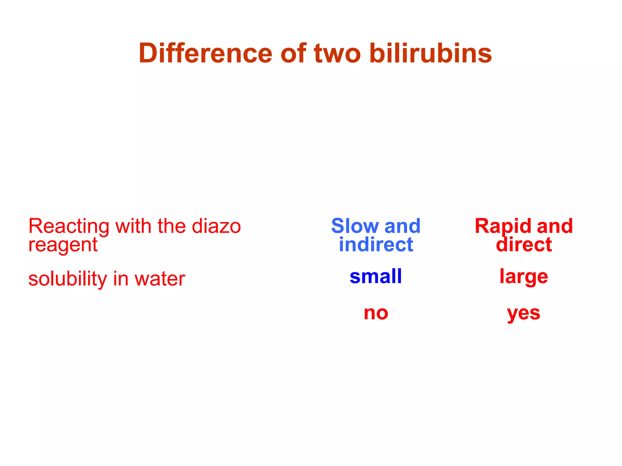 Reacting with the diazo
reagent
solubility in water
Slow and
indirect
small
no
Rapid and
direct
large
yes
Difference of two bilirubins
 