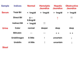 Sample Indices Normal Hemolytic
Jaundice
Hepatic
Jaundice
Obstructive
Jaundice
Serum Total Bil ＜ 1mg/dl ＞ 1mg/dl ＞ 1mg/dl ＞ 1mg/dl
Direct Bil 0 ～
0.8mg/dl
↑ ↑↑
Indirect Bil ＜ 1mg/dl ↑↑
Urine Color normal deeper deep deep
Bilirubin — — ＋＋ ＋＋
Urobilinogen A little ↑ uncertain ↓
Urobilin A little ↑ uncertain ↓
Stool Color normal deeper lighter or
normal
Argilous
(complete
obstruction)
 