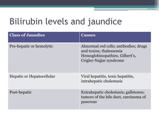 Bilirubin levels and jaundice
Class of Jaundice Causes
Pre-hepatic or hemolytic Abnormal red cells; antibodies; drugs
and toxins; thalessemia
Hemoglobinopathies, Gilbert’s,
Crigler-Najjar syndrome
Hepatic or Hepatocellular Viral hepatitis, toxic hepatitis,
intrahepatic cholestasis
Post-hepatic Extrahepatic cholestasis; gallstones;
tumors of the bile duct, carcinoma of
pancreas
 