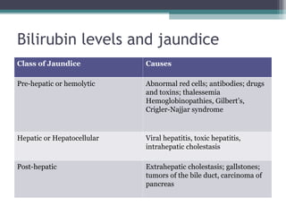 Bilirubin levels and jaundice
Class of Jaundice Causes
Pre-hepatic or hemolytic Abnormal red cells; antibodies; drugs
and toxins; thalessemia
Hemoglobinopathies, Gilbert’s,
Crigler-Najjar syndrome
Hepatic or Hepatocellular Viral hepatitis, toxic hepatitis,
intrahepatic cholestasis
Post-hepatic Extrahepatic cholestasis; gallstones;
tumors of the bile duct, carcinoma of
pancreas
 