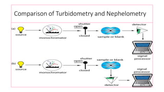 Comparison of Turbidometry and Nephelometry
 