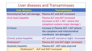 Liver diseases and Transaminases
Liver diseases Transaminases
Parenchymal liver cell damage Plasma ALT and AST increased
Viral /toxic hepatitis Plasma ALT and AST increased
(increase in ALT > AST –where the
cytoplasm sustains major damage )
Cirrhosis increase in Plasma AST > ALT (where
the cytoplasm and mitochondrial
membrane are damaged )
Chronic active hepatitis ALT and AST normal or slight increased
Cholestasis* Plasma ALT and AST slight increased
Alcoholic hepatitis Plasma ALT :AST ratio reversed
Cholestasis* : ALP and GGT increased
 
