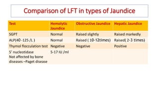 Comparison of LFT in types of Jaundice
Test Hemolytic
Jaundice
Obstructive Jaundice Hepatic Jaundice
SGPT Normal Raised slightly Raised markedly
ALP(40 -125 /L ) Normal Raised ( 10-12times) Raised( 2-3 times)
Thymol flocculation test Negative Negative Positive
5’ nucleotidase
Not affected by bone
diseases –Paget disease
5-17 IU /ml
 