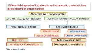 Differential diagnosis of Extrahepatic and Intrahepatic cholestatic liver
disease based on enzyme profile
Abnormal liver enzyme profile
ALT or AST >3times NV, ALP < 2 times NV
Hepatocellular disease
ALT or AST < 3times *NV , ALP> 2 times NV
Cholestatic disease
Albumin normal
Acute Cholelithiasis
High GGT
Intrahepatic Cholelithiasis
Mild increase in GGT
Extrahepatic cholelithiasis
Albumin low
Chronic Cholelithiasis
*NV =normal value
 