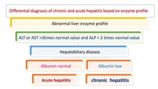 Differential diagnosis of chronic and acute hepatitis based on enzyme profile
Abnormal liver enzyme profile
ALT or AST >3times normal value and ALP < 2 times normal value
Hepatobiliary disease
Albumin normal
Acute hepatitis
Albumin low
chronic hepatitis
 