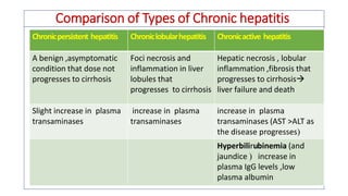 Comparison of Types of Chronic hepatitis
Chronicpersistent hepatitis Chroniclobularhepatitis Chronicactive hepatitis
A benign ,asymptomatic
condition that dose not
progresses to cirrhosis
Foci necrosis and
inflammation in liver
lobules that
progresses to cirrhosis
Hepatic necrosis , lobular
inflammation ,fibrosis that
progresses to cirrhosis
liver failure and death
Slight increase in plasma
transaminases
increase in plasma
transaminases
increase in plasma
transaminases (AST >ALT as
the disease progresses
Hyperbilirubinemia (and
jaundice  increase in
plasma IgG levels ,low
plasma albumin
 