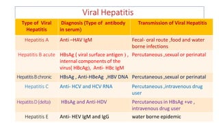 Viral Hepatitis
Type of Viral
Hepatitis
Diagnosis (Type of antibody
in serum
Transmission of Viral Hepatitis
Hepatitis A Anti –HAV IgM Fecal- oral route ,food and water
borne infections
Hepatitis B acute HBsAg ( viral surface antigen  ,
internal components of the
virus( HBcAg, Anti- HBc IgM
Percutaneous ,sexual or perinatal
HepatitisBchronic HBsAg , Anti-HBeAg ,HBV DNA Percutaneous ,sexual or perinatal
Hepatitis C Anti- HCV and HCV RNA Percutaneous ,intravenous drug
user
HepatitisD(delta HBsAg and Anti-HDV Percutaneous in HBsAg +ve ,
intravenous drug user
Hepatitis E Anti- HEV IgM and IgG water borne epidemic
 
