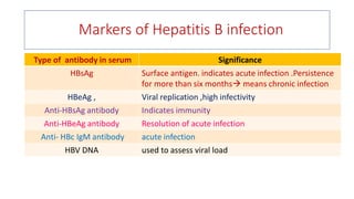 Markers of Hepatitis B infection
Type of antibody in serum Significance
HBsAg Surface antigen. indicates acute infection .Persistence
for more than six months means chronic infection
HBeAg , Viral replication ,high infectivity
Anti-HBsAg antibody Indicates immunity
Anti-HBeAg antibody Resolution of acute infection
Anti- HBc IgM antibody acute infection
HBV DNA used to assess viral load
 