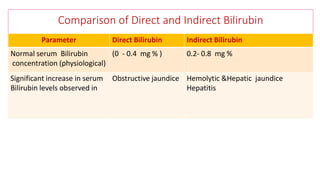 Comparison of Direct and Indirect Bilirubin
Parameter Direct Bilirubin Indirect Bilirubin
Normal serum Bilirubin
concentration (physiological)
(0 - 0.4 mg % ) 0.2- 0.8 mg %
Significant increase in serum
Bilirubin levels observed in
Obstructive jaundice Hemolytic &Hepatic jaundice
Hepatitis
 