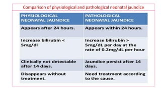 Comparison of physiological and pathological neonatal jaundice
 