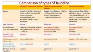 Comparison of types of Jaundice
Hemolytic /prehepatic jaundice Hepatic (hepatocellular)
jaundice
Obstructive jaundice
Causes hemolysis of RBC –drugs and
toxins ,malaria ,incompatible
blood transfusion ,
hemoglobinopathies,
antibodies ,Gilbert or CN
Syndrome
hepatic cells affected –infection
,viral hepatitis, toxin ,liver
poison/toxic hepatitis
,intrahepatic cholestasis
obstruction to flow of bile-
gallstones ,tumors ,strictures
,narrowing of bile duct as a
result of surgery/carcinoma
of pancreas , extrahepatic
cholestasis
Liver function Normal Abnormal Normal
Serum Bilirubin
(Van Der Bergh Test )
free or unconjugated bilirubin
increased /indirect positive
(2-5 mg % )
conjugated/direct or
unconjugated-biphasic
Positive (50 mg% )
conjugated/direct
positive
(20 mg% )
Fouchet ‘s test
(urine bilirubin )
Negative Positive (+ ) Positive (+ + +)
Urobilinogen (urine)
(Ehrlich test )
Increased /positive Increased /normal Negative /clay color stool
Urobilin (Urine)
Schlesinger Test)
increased/positive varied negative
Bile Salts (Urine)
Hay’s Test
negative positive (+ ) positive (+ +)
 