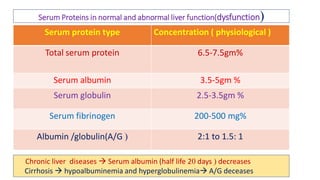 Serum Proteins in normal and abnormal liver function(dysfunction
Serum protein type Concentration ( physiological )
Total serum protein 6.5-7.5gm%
Serum albumin 3.5-5gm %
Serum globulin 2.5-3.5gm %
Serum fibrinogen 200-500 mg%
Albumin /globulin(A/G  2:1 to 1.5: 1
Chronic liver diseases  Serum albumin (half life 2 days  decreases
Cirrhosis  hypoalbuminemia and hyperglobulinemia A/G deceases
 