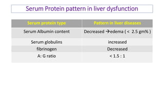 Serum Protein pattern in liver dysfunction
Serum protein type Pattern in liver diseases
Serum Albumin content Decreased edema ( < 2.5 gm% )
Serum globulins increased
fibrinogen Decreased
A: G ratio < 1.5 : 1
 