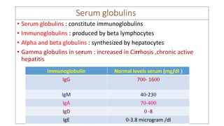 Serum globulins
• Serum globulins : constitute immunoglobulins
• Immunoglobulins : produced by beta lymphocytes
• Alpha and beta globulins : synthesized by hepatocytes
• Gamma globulins in serum : increased in Cirrhosis ,chronic active
hepatitis
immunoglobulin Normal levels serum (mg/dl 
IgG 7- 16
IgM 4-23
IgA 7-4
IgD  -8
IgE -3.8 microgram /dl
 
