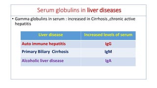 Serum globulins in liver diseases
• Gamma globulins in serum : increased in Cirrhosis ,chronic active
hepatitis
Liver disease Increased levels of serum
Auto immune hepatitis IgG
Primary Biliary Cirrhosis IgM
Alcoholic liver disease IgA
 
