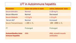 LFT in Autoimmune hepatitis
Parameter Cases not active in state active /advanced state
Serum bilirubin Normal 3-10 mg %
Serum Albumin Normal Decreased
Serum Globulin < 2.5 g % > 2.5 g %
Serum ALP Normal Increased
Serum Transaminases < 100 U /L 100- 1000 U /L
PT Prolonged Prolonged
Autoantibodies Auto
immune hepatitis
ANA ANA, smooth muscle
antibodies
 