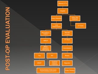 Lfts Algorithm Liver imaging ct scan algorithm | PPTX
