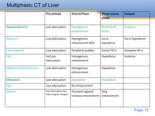 Powerpoint Templates
Page 13
Pre contrast Arterial Phase Portal venous
phase
Delayed
Hepatocelluar Ca Low attenuation Homogenous
enhancement
Washout of
lesion
Isodense
Adenoma Low attenuation Homogenous
enhancement 85%
Iso or
hypodense
Iso or hypodense
Haemangioma Low attenuation Peripheral puddles Partial Fill in Complete fill in
FNH Iso/Low
attenuation
Homogenous
enhancement
Hypodense Isodense
Metastasis(hypervascular) Low attenuation Homogenous
enhancement
Hypodense
Metastasis Low attenuation Hypodense Hypodense
Cyst Low attenuation No enhancement
Abscess Low attenuation may
have irregular margins
Transient regional
increase enhancement
Ring
enhancement
Multiphasic CT of Liver
 
