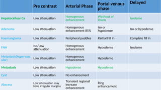 Pre contrast Arterial Phase Portal venous
phase
Delayed
Hepatocelluar Ca Low attenuation
Homogenous
enhancement
Washout of
lesion Isodense
Adenoma Low attenuation Homogenous
enhancement 85%
Iso or
hypodense
Iso or hypodense
Haemangioma Low attenuation Peripheral puddles Partial Fill in Complete fill in
FNH Iso/Low
attenuation
Homogenous
enhancement
Hypodense Isodense
Metastasis(hypervasc
ular)
Low attenuation Homogenous
enhancement
Hypodense
Metastasis Low attenuation Hypodense Hypodense
Cyst Low attenuation No enhancement
Abscess Low attenuation may
have irregular margins
Transient regional
increase
enhancement
Ring
enhancement
 