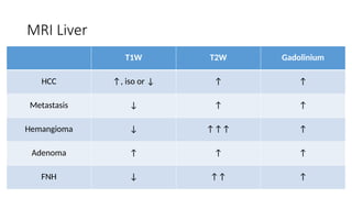 MRI Liver
T1W T2W Gadolinium
HCC ↑, iso or ↓ ↑ ↑
Metastasis ↓ ↑ ↑
Hemangioma ↓ ↑↑↑ ↑
Adenoma ↑ ↑ ↑
FNH ↓ ↑↑ ↑
 