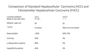 Comparison of Standard Hepatocellular Carcinoma (HCC) and
Fibrolamellar Hepatocellular Carcinoma (FHCC)
CHARACTERISTIC HCC FHCC
Male-to-female ratio
Median age (yr)
Tumor
2:1-8:1
55
Invasive
1 : 1
25
Well circumscribed
Resectability <25% 50%-75%
Cirrhosis 90% 5%
α-fetoprotein positive 80% 5%
Hepatitis B positive 65% 5%
 