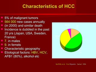 Characteristics of HCCCharacteristics of HCC
 5% of malignant tumors5% of malignant tumors
 564 000564 000 new cases annuallynew cases annually
 (in 2000) and similar death(in 2000) and similar death
 Incidence is dubbled in the pastIncidence is dubbled in the past
20 yrs (Japan, USA, Sweden,20 yrs (Japan, USA, Sweden,
France)France)
 7.7. in malesin males
 9.9. in femelsin femels
 Characteristic geographyCharacteristic geography
 Etiological factors:Etiological factors: HBV, HCVHBV, HCV,,
AFB1 (80%), alkohol etcAFB1 (80%), alkohol etc
Unknown
35%
HBV/HDV
5%
HBV
15%
HCV
45%
Koff RS, et al.Koff RS, et al. ViralViral Hepatitis.Hepatitis. 2nd ed. 1994.2nd ed. 1994.
 