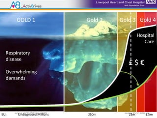 www.activ8rlives.com www.lhch.nhs.uk
Respiratory
disease
Overwhelming
demands
EU: Undiagnosed Millions 250m 23m 1.5m
GOLD 1 Gold 2 Gold 3 Gold 4
£ $ €
Hospital
Care
 