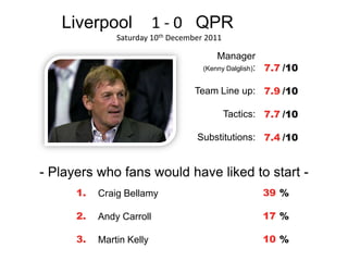 Liverpool              1 - 0 QPR
               Saturday 10th December 2011

                                         Manager
                                     (Kenny Dalglish): 7.7 /10


                                   Team Line up: 7.9 /10

                                             Tactics: 7.7 /10

                                   Substitutions: 7.4 /10


- Players who fans would have liked to start -
      1.   Craig Bellamy                             39 %

      2.   Andy Carroll                              17 %

      3.   Martin Kelly                              10 %
 