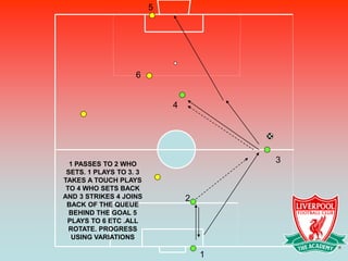 5




                    6


                             4




  1 PASSES TO 2 WHO
                                         3
 SETS. 1 PLAYS TO 3. 3
TAKES A TOUCH PLAYS
 TO 4 WHO SETS BACK
AND 3 STRIKES 4 JOINS            2
 BACK OF THE QUEUE
  BEHIND THE GOAL 5
 PLAYS TO 6 ETC .ALL
  ROTATE. PROGRESS
   USING VARIATIONS

                                     1
 