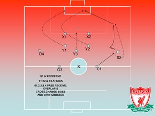 X1         X2


                     Y1         Y2
   O4                      Y3
                                          02


                O3                   01
    X1 & X2 DEFEND
   Y1,Y2 & Y3 ATTACK
01,2,3,& 4 PASS RECEIVE,
       OVERLAP &
 CROSS.CHANGE SIDES
  AND VARY CROSSES
 