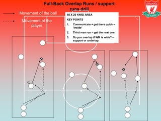 Full-Back Overlap Runs / support
                        runs drill
Movement of the ball   50 X 20 YARD AREA
                       KEY POINTS
 Movement of the
                       1.   Communicate + get there quick –
     player                 ‘inside’
                       2.   Third man run – get the next one
                       3.   Do you overlap if WM is wide? –
                            support or underlap
 