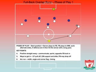 Full-Back Overlap Runs – Phase of Play 1




PHASE OF PLAY – Start position = Server plays to FB, FB plays to WM, work
   alternate sides, if defence win it then hit the server with a long pass
KEY POINTS
4.   Positive straight away – communicate, sprint, opposite FB tuck in
5.   Ways to get in – CF pull off, CM support and slide, FB may drop off
6.   Arc run – width, angle and corner flag - timing
 