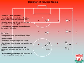Beating 1v1 forward facing




- A plays to F while D plays to C
- F beats E and then D with 1v1 / Maradona
moves, while C does the same to B and A
                                                           C             F
- Rotation is then A to B, B to C, C to A and it
mirrors this in the other grid
- Progress from passive to active defending
line to active defending

                                                                         E
Key Points: -                                             B
-Timing of the move, not too close or too far
- Accelerate away
- Get body in once you’ve got half a yard
- Use different skills, develop your abilities and
‘tool box’                                                               D
                                                          A
- Shift the defender if you can, get his
momentum going one way and you go the
other
- Get body weight outside the line of the ball so
you can drive off for certain moves
 
