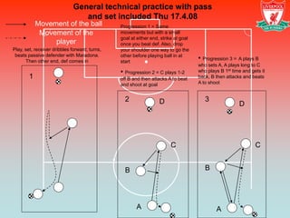 General technical practice with pass
                                 and set included Thu 17.4.08
            Movement of the ball               Progression 1 = Same
             Movement of the                   movements but with a small
                                               goal at either end, strike at goal
                 player                        once you beat def. Also, drop
Play, set, receiver dribbles forward, turns,   your shoulder one way to go the
 beats passive defender with Maradona.
      Then other end, def comes in
                                               other before playing ball in at
                                               start
                                                                                    • Progression 3 = A plays B
                                                                                    who sets A, A plays long to C
                                               • Progression 2 = C plays 1-2        who plays B 1st time and gets it
        1                                      off B and then attacks A to beat     back, B then attacks and beats
                                               and shoot at goal                    A to shoot


                                                 2                D                    3
                                                                                                       D




                                                                       C                                       C


                                                 B                                     B




                                                      A                                     A
 