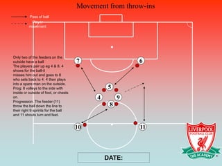 Movement from throw-ins
          Pass of ball
           Player
          movement




Only two of the feeders on the
outside have a ball                    7                  6
The players pair up eg 4 & 8. 4
shows for the ball-it
misses him out and goes to 8
who sets back to 4. 4 then plays
into a spare man on the outside.
Prog: 8 volleys to the side with                 5
inside or outside of foot, or chests
on.                                          4        9
Progression. The feeder (11)
throw the ball down the line to                   8
their right 9 sprints for the ball
and 11 shouts turn and feet.


                                       10                 11



                                                 DATE:
 