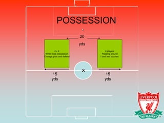 POSSESSION
                          20
                          yds
         4v4                        4 players
 When lose possession             Passing around
Change grids and defend         1 and two touches




      15                            15
      yds                           yds
 