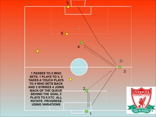 1
2
3
4
5
1 PASSES TO 2 WHO
SETS. 1 PLAYS TO 3. 3
TAKES A TOUCH PLAYS
TO 4 WHO SETS BACK
AND 3 STRIKES 4 JOINS
BACK OF THE QUEUE
BEHIND THE GOAL 5
PLAYS TO 6 ETC .ALL
ROTATE. PROGRESS
USING VARIATIONS
6
 