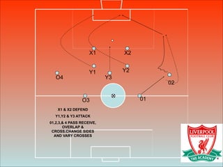 X1 X2
Y1 Y2
01
02
O3
O4 Y3
X1 & X2 DEFEND
Y1,Y2 & Y3 ATTACK
01,2,3,& 4 PASS RECEIVE,
OVERLAP &
CROSS.CHANGE SIDES
AND VARY CROSSES
 
