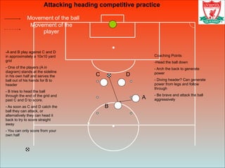 Movement of the ball
Movement of the
player
Attacking heading competitive practice
A
B
C
-A and B play against C and D
in approximately a 10x10 yard
grid
- One of the players (A in
diagram) stands at the sideline
in his own half and serves the
ball out of his hands for B to
header
- B tries to head the ball
through the end of the grid and
past C and D to score.
- As soon as C and D catch the
ball they can attack, or
alternatively they can head it
back to try to score straight
away
- You can only score from your
own half
D
Coaching Points
-Head the ball down
- Arch the back to generate
power
- Diving header? Can generate
power from legs and follow
through
- Be brave and attack the ball
aggressively
 