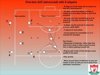 One-two drill (advanced) with 6 players
A
B
C
D
EF
!
- B plays to A and closes for A to play one
two off C and around B
- As soon as he ahs played one-two, C
closes A for A to play a one-two off D and
around C
- As soon as D has set ball back to A he
closes for A to play one-two off E and
around D
- A plays into the end man F, where the
process starts again
- F plays to E and closes
- Count passes for competition (1 or 2
minutes for example)
!
Key Points: -
-Awareness of defender: either play first
time if he’s close or take a otuch to suck
him in before playing around him
!
-Playing with inside of foot will give more
quality to the pass
!
-Play quickly
!
- Move around back of defender so you are
harder to pick up and you move away from
defenders momentum
Start position Player movement
 
