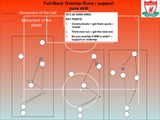 Movement of the ball
Movement of the
player
Full-Back Overlap Runs / support
runs drill
50 X 20 YARD AREA
KEY POINTS
1. Communicate + get there quick –
‘inside’
2. Third man run – get the next one
3. Do you overlap if WM is wide? –
support or underlap
 