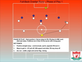 PHASE OF PLAY – Start position = Server plays to FB, FB plays to WM, work
alternate sides, if defence win it then hit the server with a long pass
KEY POINTS
4. Positive straight away – communicate, sprint, opposite FB tuck in
5. Ways to get in – CF pull off, CM support and slide, FB may drop off
6. Arc run – width, angle and corner flag - timing
Full-Back Overlap Runs – Phase of Play 1
 